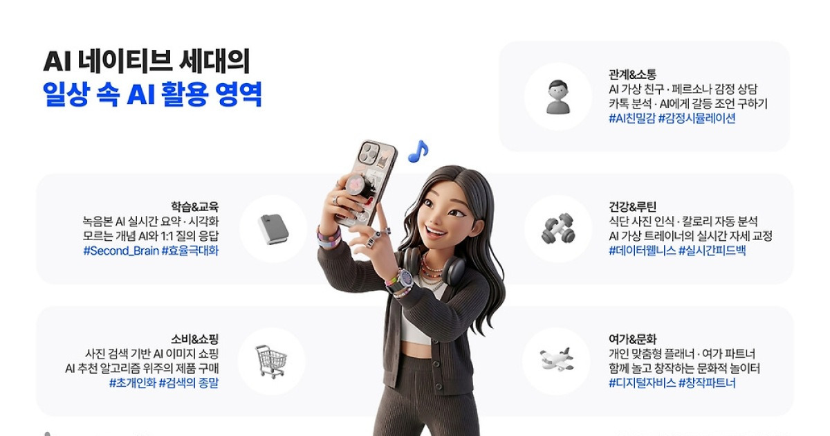 [AI픽] 10대 85%가 주 2회 이상 AI 쓴다…검색·쇼핑까지 'AI 일상화'