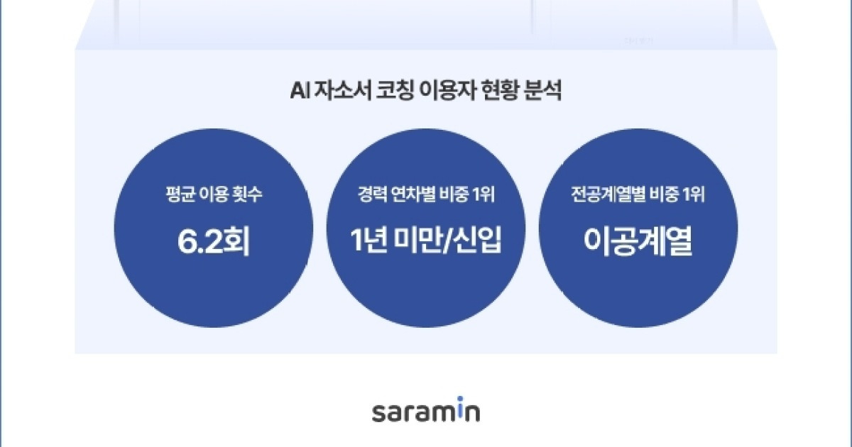 "자소서도 AI가 봐준다"…하반기 채용 시즌 'AI 취업템' 써볼까 [강추아이템]