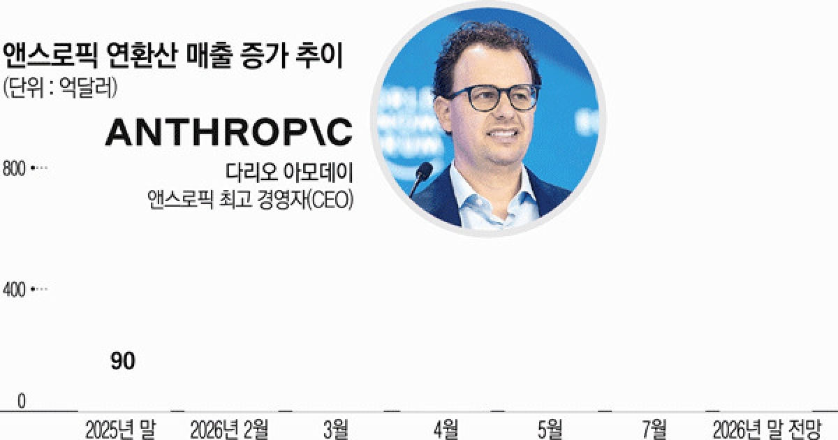 앤스로픽, 2조달러 IPO 시동⋯미ㆍ중 AI 주도권 경쟁은 가속