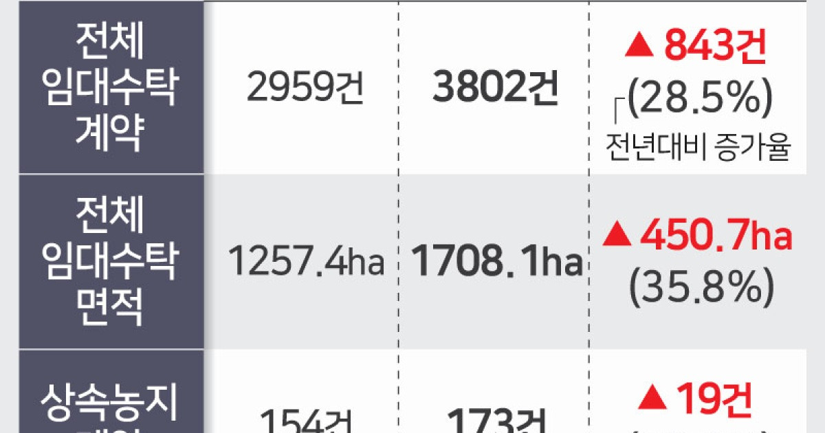 농지