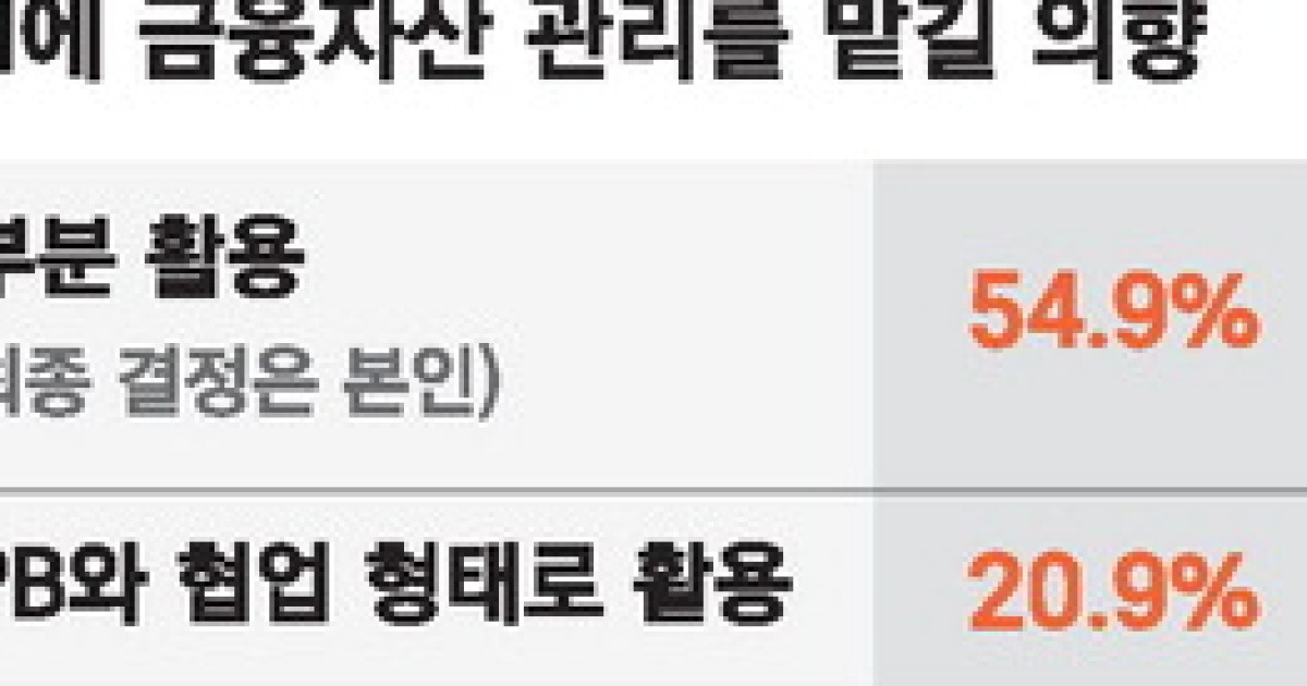 투자에도 AI 활용하는 젊은부자 … "그래도 결정은 사람이" 76%