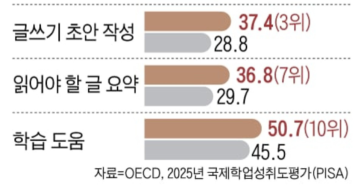AI로 글 요약해 읽는 학생들… 문해력 약해져 성적 더 낮아