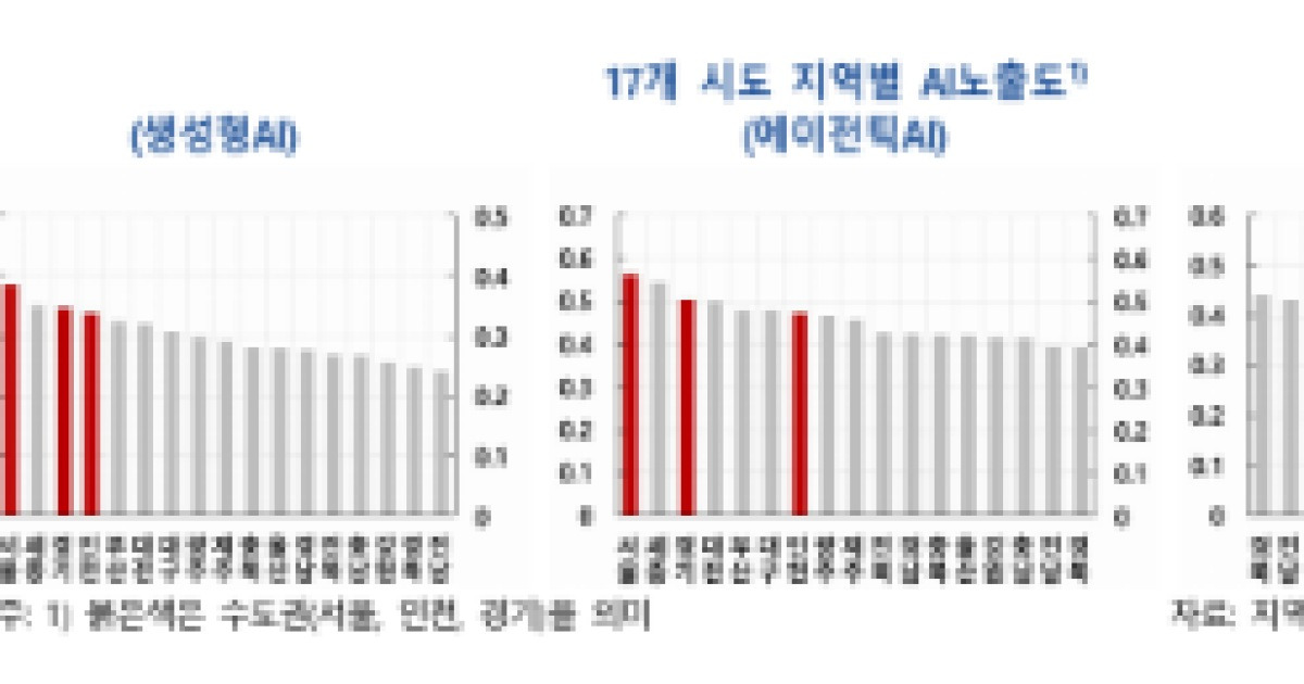 AI 일자리 늘어도 지방엔 ‘그림의 떡’…증가분 10명 중 8명 수도권