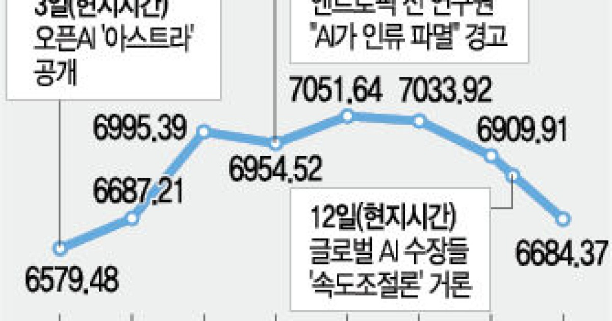 ‘통제 불가능한 AI’ 투자 변수로… 한국 증시까지 휘청