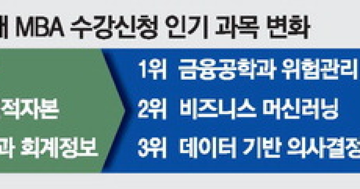 1년새 확 바뀐 MBA 인기수업 … 머신러닝·데이터 급부상