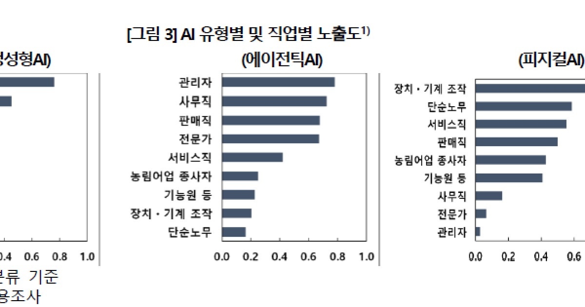 AI 일자리 10개 중 8개는 수도권…한은 "한은 "지역 AI 허브 키워야"