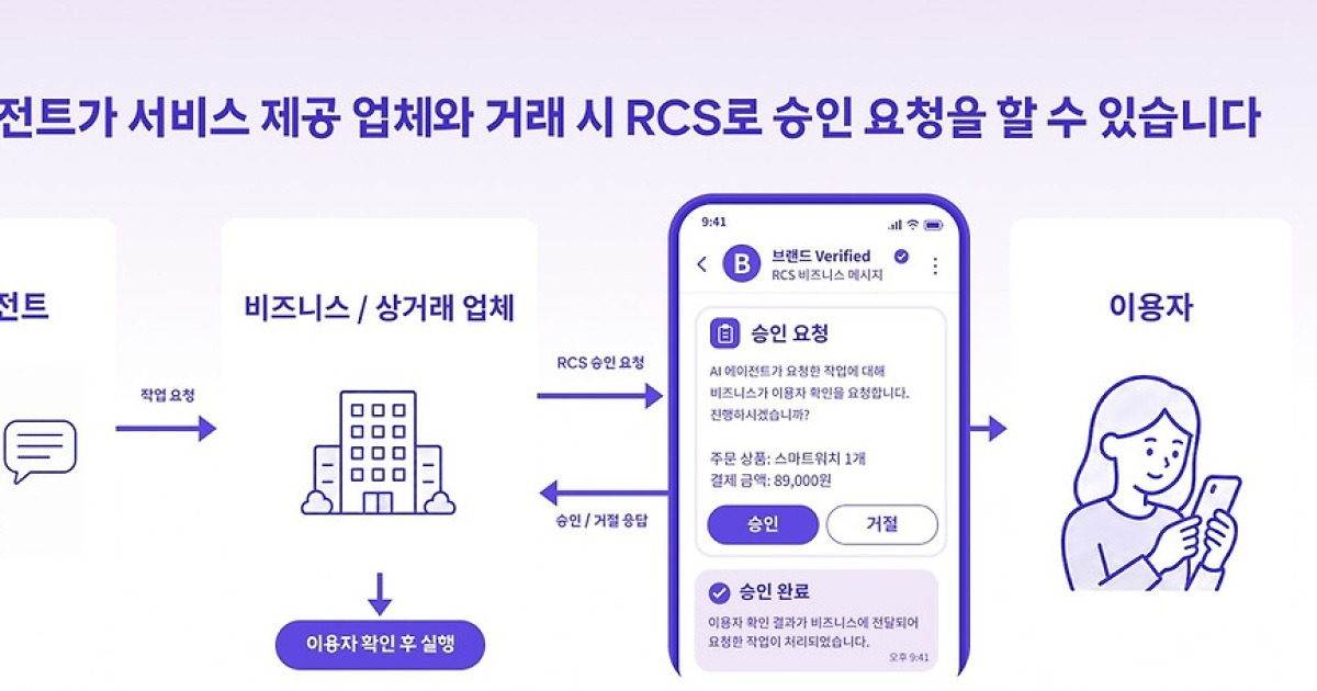 [AI픽] SKT, AI가 결제하기 전 '문자 승인'…글로벌 표준화 제안