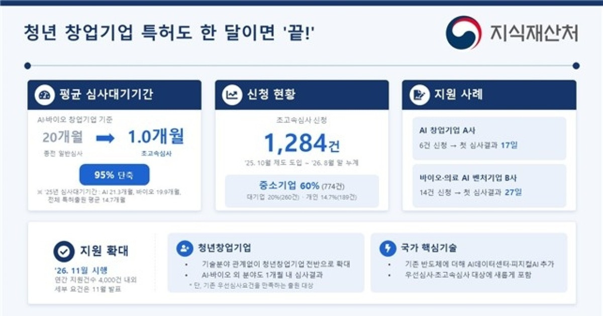 청년 창업기업·피지컬AI 특허도 한달이면 '끝'…초고속심사 도입
