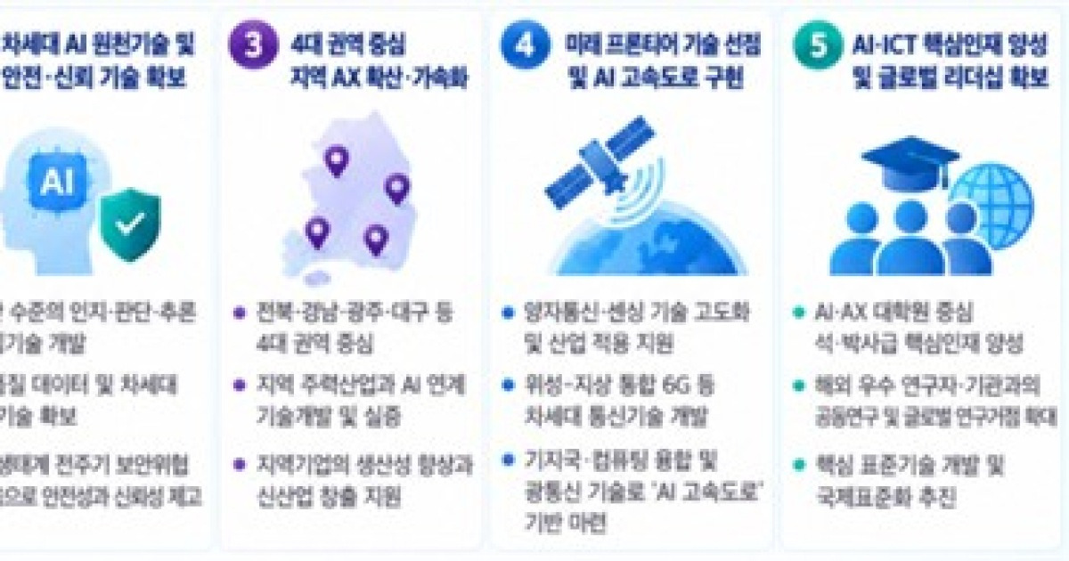ICT R&D '2조원 시대'…피지컬AI·AI반도체 집중 투자