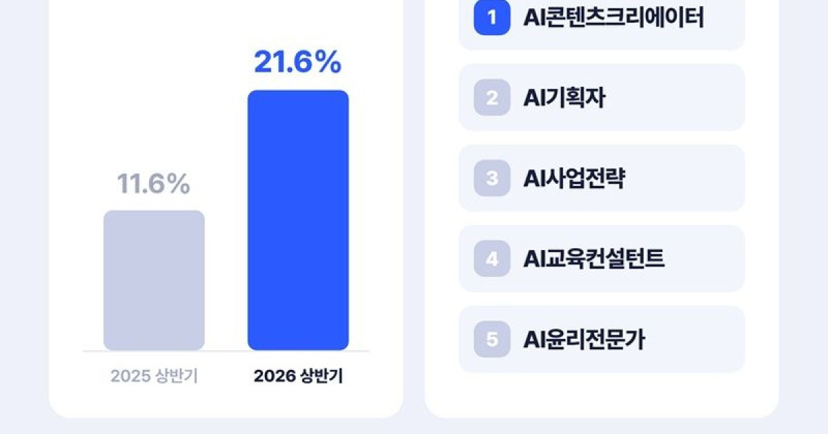AI 채용, 개발 넘어 기획·콘텐츠로…비개발 직군 325%↑