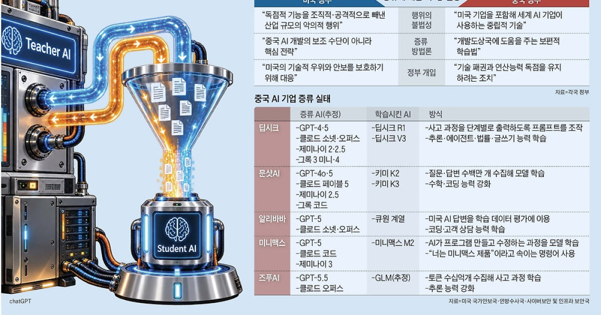 “中이 AI 두뇌 훔쳤다” 美中 AI 패권전쟁 뇌관으로 떠오른 ‘증류’
