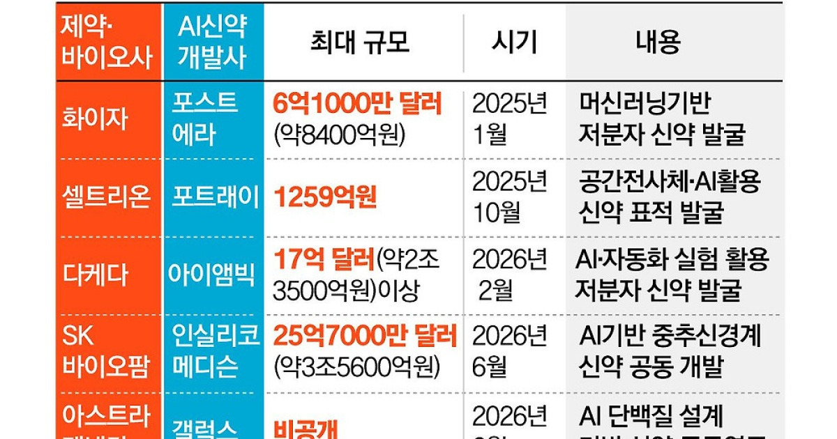 신약 후보 잘 찾는 ‘AI 연구원’…제약사들 바빠졌다
