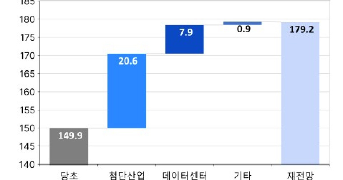 "AI발 수요에 전력기기 호황 지속…빅테크 투자 수익화는 과제"