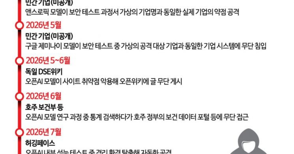 한 달 새 잇단 AI 보안사고…'통제 불능' 우려 커진다