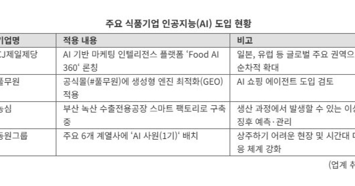 AI로 장보고, AI 사원도 출근.. 식품업계, 판도 AI가 바꾼다