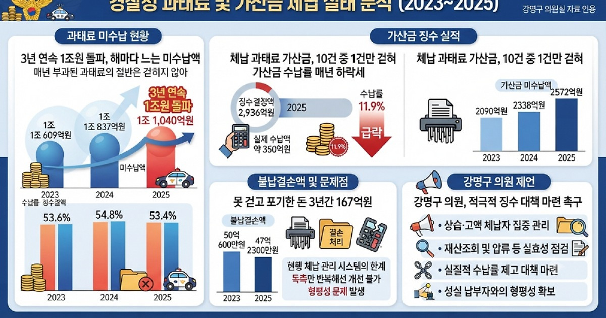 과태료