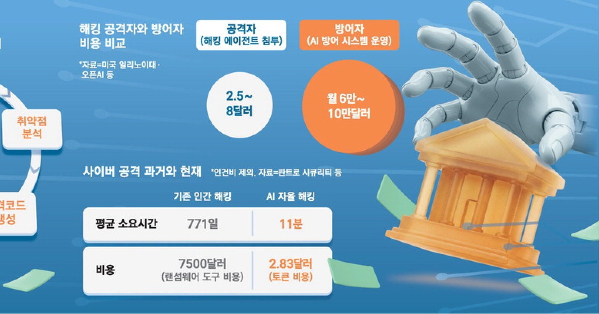 방어에 14억 쓰는데 커피 한잔값에 뚫려 …'초저가 AI해커'의 습격