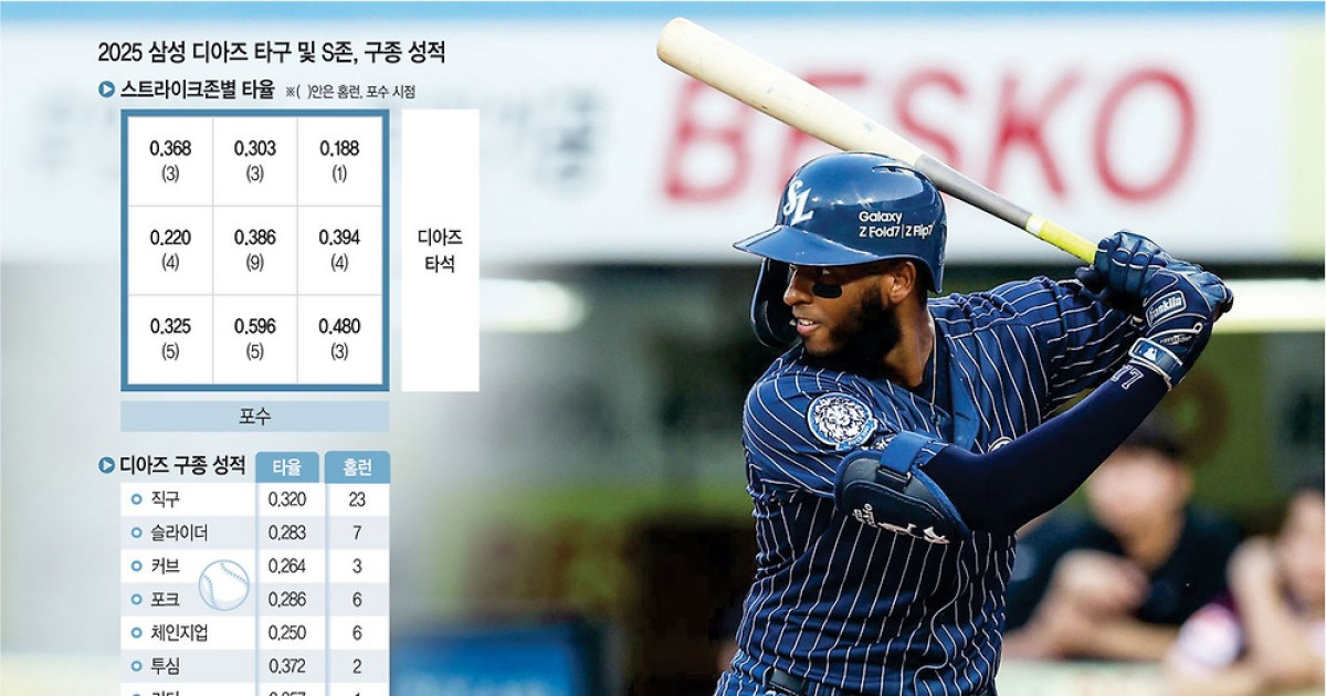 매의 눈에 벼락스윙… 디아즈, 50홈런 보인다