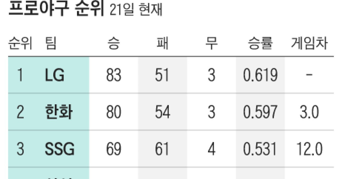 ‘가을 야구’ 위한 불꽃 경쟁