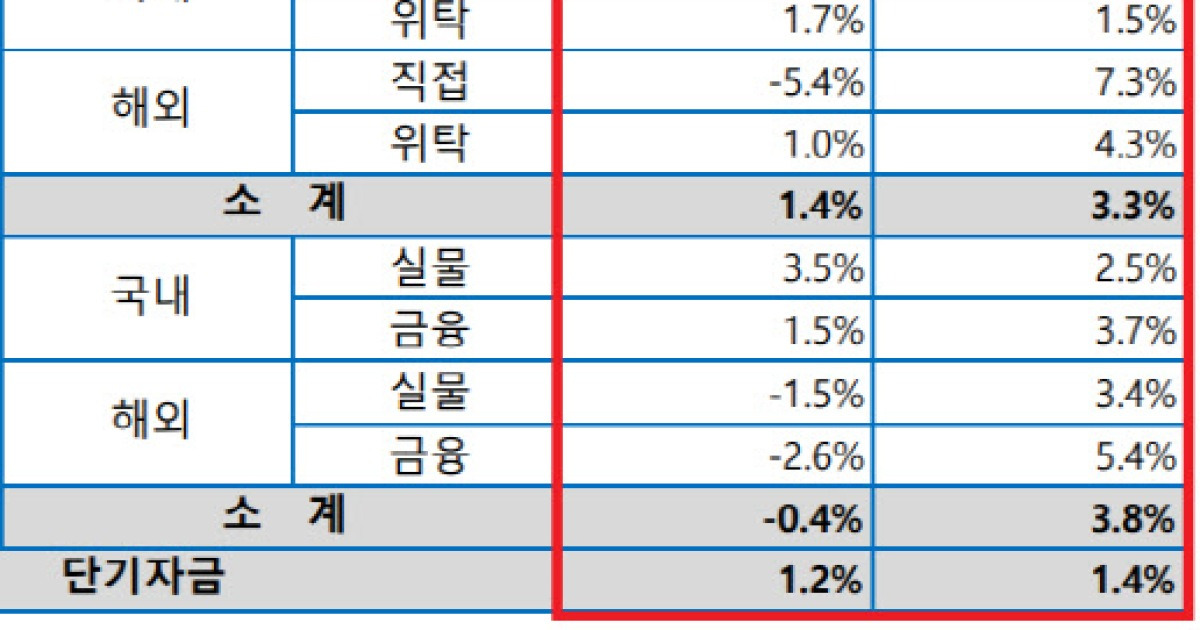 교직원공제회 관련 기사 이미지