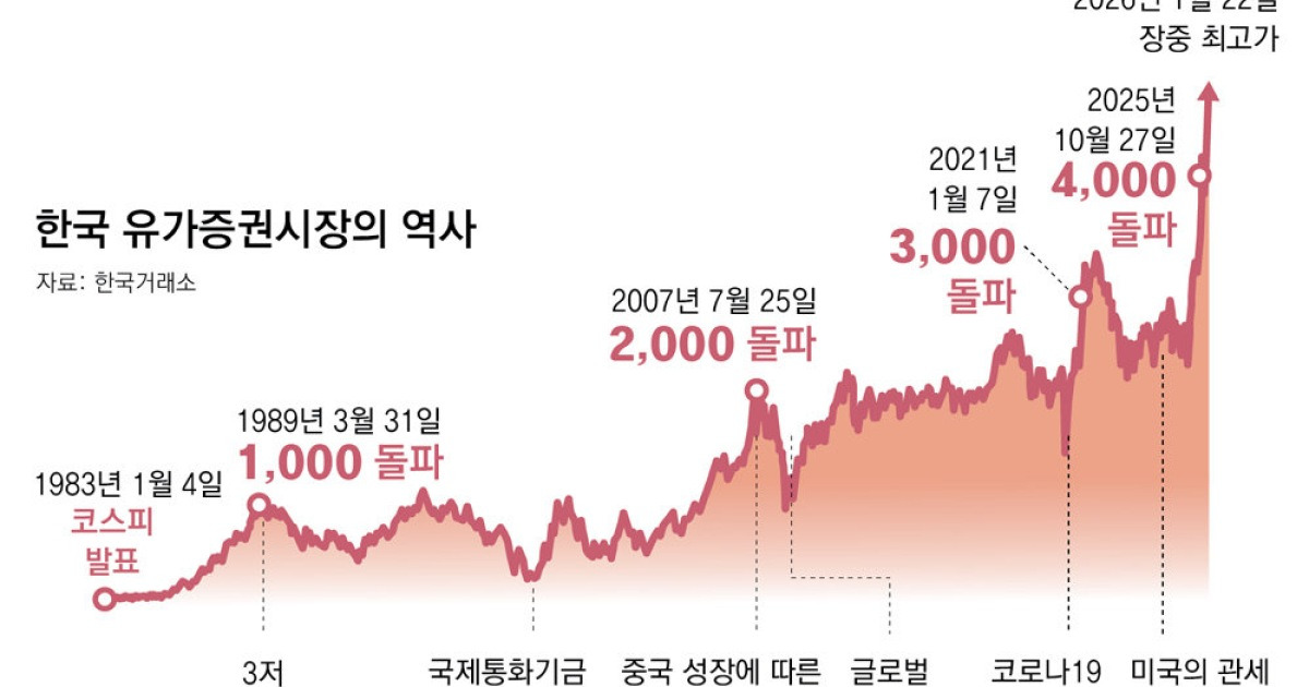 국내 증시와 투자자 매매동향 관련 이미지