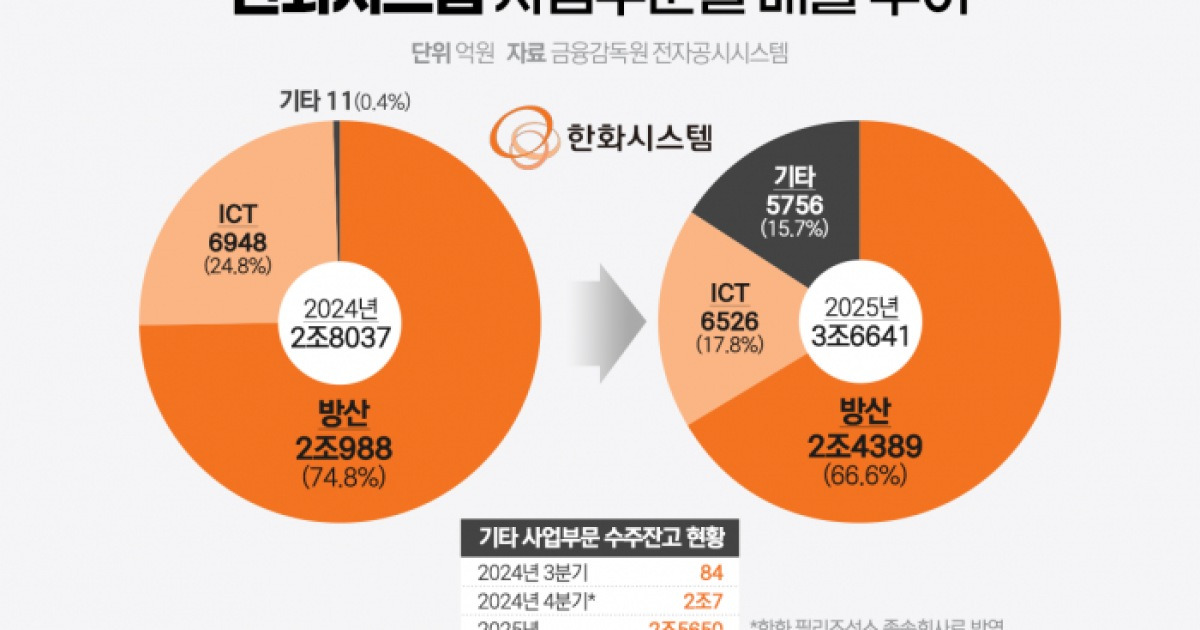 한화시스템 조선 사업 관련 이미지