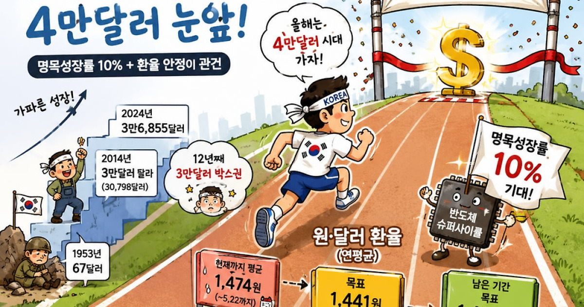 한국 1인당 국민소득 전망 관련 이미지