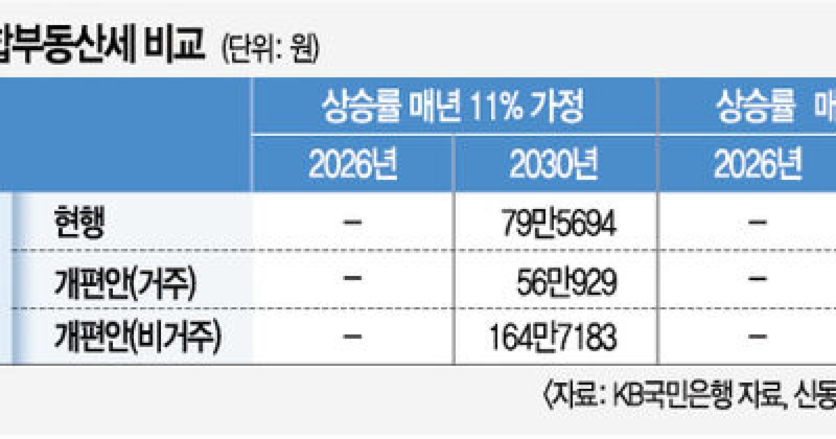 종합부동산세