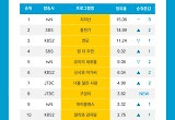 '지리산' 2주 연속 드라마 화제성 1위 '홍천기' 2위로 종영