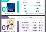 스파이더맨·김민석·신사·쇼윈도·그해우리는, 1위 