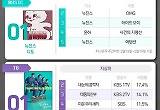 앤트맨·디토·삼남매·미스터트롯2·철인왕후, 1위 