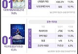 검은수녀들·GD·다리미·미트3·중증외상센터, 1위 