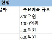 [마켓인]SVB 사태 영향 얼마나…3월 우량채 빈자리 노리는 A급
