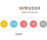 로또 937회 당첨번호 '2·10·13·22·29·40', 1등 20억5842만원