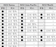 'DJSI 월드'에 국내 기업 17곳..생산성본부 발표