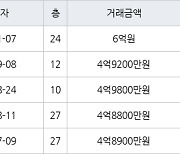 부산 화명동 화명롯데캐슬카이저 71㎡ 6억원에 거래