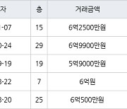 고양 식사동 위시티블루밍3단지 122㎡ 6억2500만원에 거래