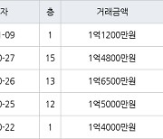 인천 연수동 연수주공3단지 44㎡ 1억4800만원에 거래