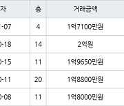 인천 마전동 마전동아 59㎡ 1억7100만원에 거래