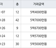 인천 송도동 더샵센트럴시티아파트 59㎡ 5억4000만원에 거래