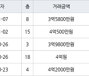 수원 영통동 영통벽적골두산한신 59㎡ 3억5800만원에 거래