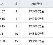 인천 연수동 인천연수1 41㎡ 1억4000만원에 거래