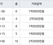 인천 동춘동 동춘풍림2차아파트 45㎡ 1억9950만원에 거래