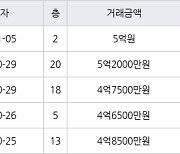 부산 좌동 경남선경아파트 133㎡ 5억2000만원.. 역대 최고가