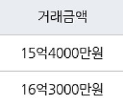 서울 당산동5가 당산삼성래미안 115㎡ 16억3000만원.. 역대 최고가