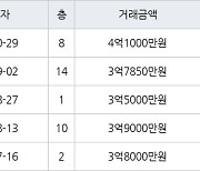 서울 하계동 하계청솔 39㎡ 4억1000만원.. 역대 최고가