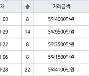 부산 연지동 연지자이2차 100㎡ 5억9500만원.. 역대 최고가