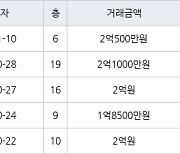 인천 불로동 불로월드 84㎡ 2억1000만원.. 역대 최고가