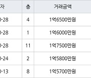 광주 봉선동 라인하이츠 49㎡ 1억7500만원.. 역대 최고가