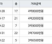 부산 용호동 LG메트로시티아파트 69㎡ 4억8000만원.. 역대 최고가